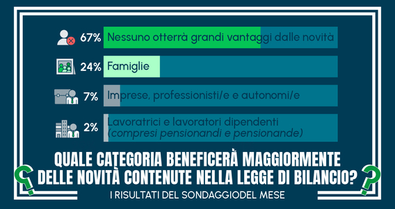 Nessuna categoria otterrà benefici dalla Legge di Bilancio 2024: il parere di lettrici e lettori