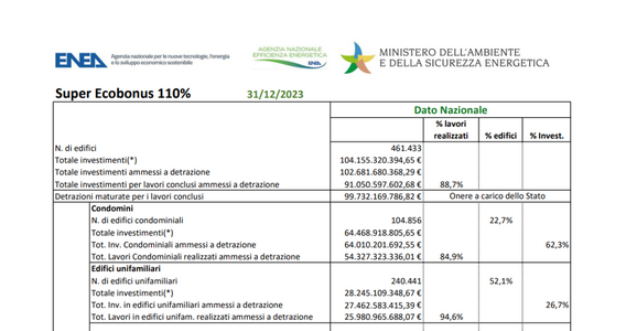 Superbonus: oltre 100 miliardi di euro di agevolazioni al 31 dicembre 2023