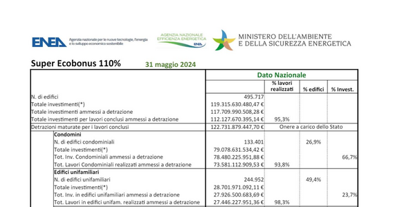 Superbonus: i dati ENEA aggiornati al 31 maggio confermano la frenata