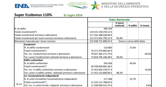 Superbonus, dati ENEA al 31 luglio 2024: investimenti quasi fermi