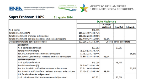 Superbonus, dati ENEA agosto 2024: lavori nei condomini al 95 per cento