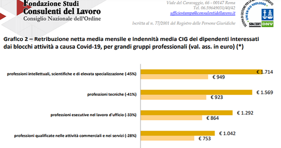 Cassa integrazione, quanto si perde rispetto allo stipendio? Ecco l'importo medio