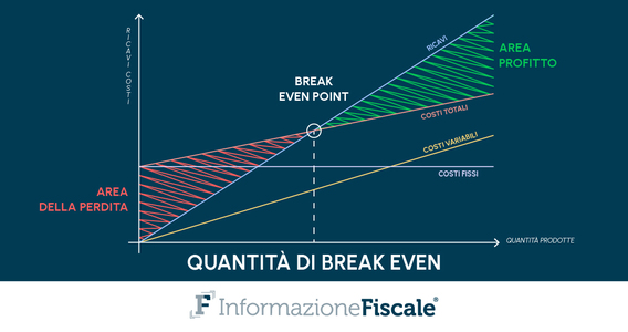 Break even point: formula e calcolo del punto di pareggio