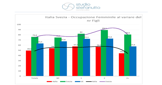 Gender tax: ecco il modello Svezia