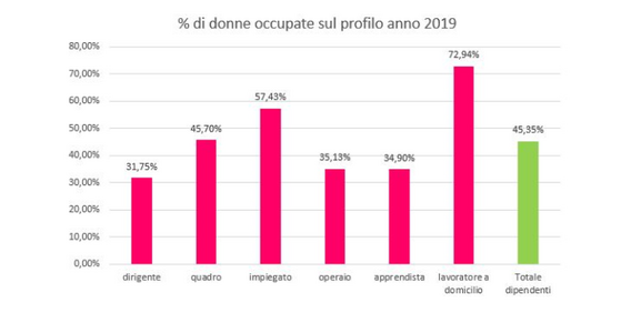 Occupazione femminile: la metà delle donne non lavora
