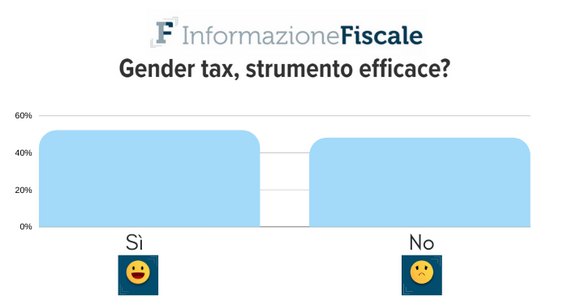 Gender tax, è giusto favorire le donne? Lettrici e lettori si dividono