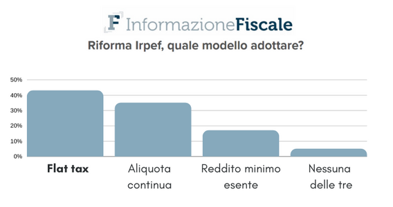 Riforma Irpef 2021, la flat tax resta in cima alla lista dei desideri