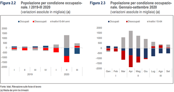 Disoccupazione e Covid, picco di inattivi nel 2020: i dati sul mercato del lavoro
