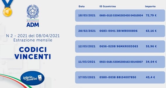 Seconda estrazione lotteria scontrini: come verificare i biglietti vincenti