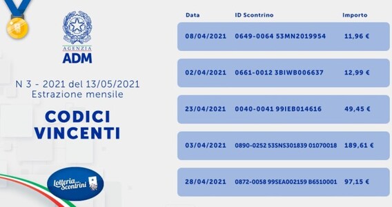 Terza estrazione lotteria scontrini: i biglietti vincenti dei premi in palio