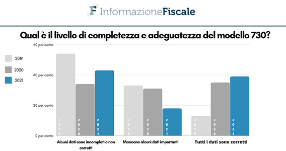 Modello 730/2021 precompilato: dati sbagliati o mancanti per il 61 per cento dei lettori