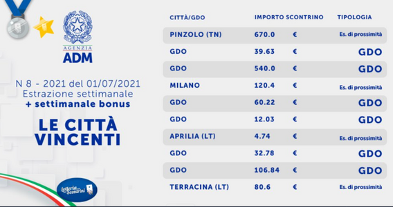 Lotteria degli scontrini, estrazione settimanale del 1° luglio 2021: i biglietti vincenti