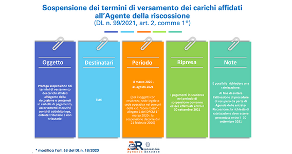 Pagamento cartelle, le date di scadenza dopo la proroga del DL Lavoro