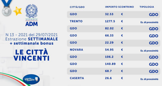 Lotteria degli scontrini, ottava estrazione settimanale del 29 luglio: i biglietti vincenti
