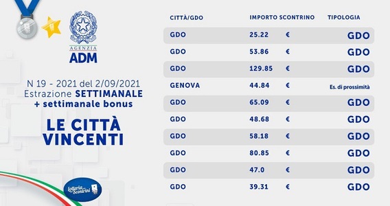 Lotteria degli scontrini, tredicesima estrazione settimanale del 2 settembre: i biglietti vincenti