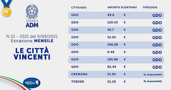 Lotteria degli scontrini, estrazione settimanale e mensile del 9 settembre 2021: i codici vincenti