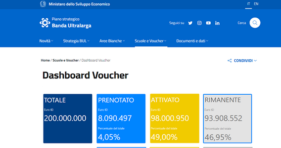 Bonus PC e internet in scadenza il 9 novembre 2021. Per la Fase 2 focus sulle imprese