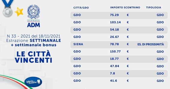 Lotteria degli scontrini, estrazione settimanale del 18 novembre: i biglietti vincenti