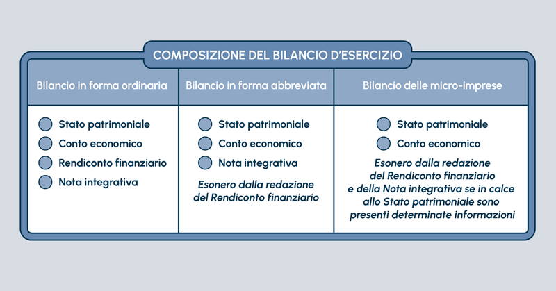 Le 3 tipologie di bilancio d'esercizio