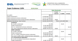 Superbonus, dati ENEA: 7 miliardi di euro di oneri per lo Stato nel mese di febbraio